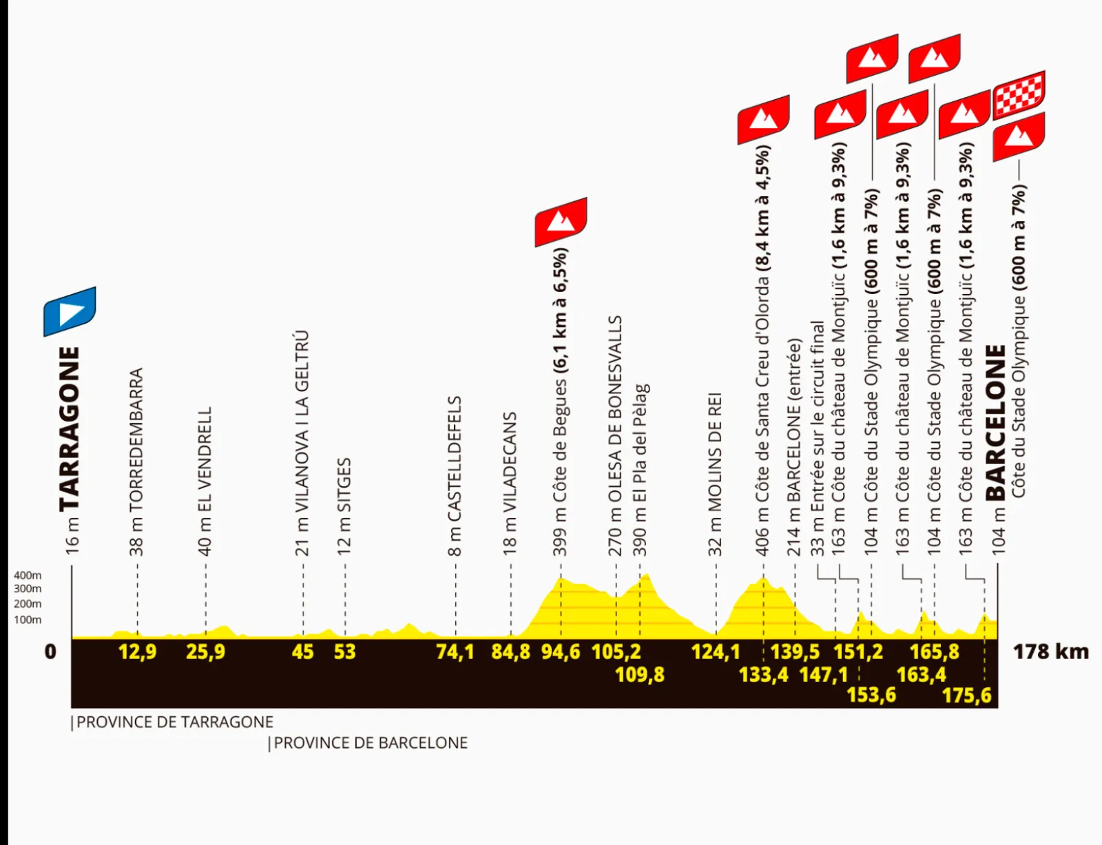 altimetria 2ª etapa